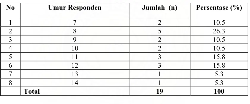 Tabel 4.1. Distribusi responden  berdasarkan umur responden di Panti Asuhan Rapha-El Simalingkar  