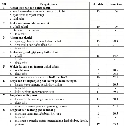Tabel 4.4. Distribusi Responden  berdasarkan Pengetahuan tentang PHBS di Panti Asuhan Rapha-El Simalingkar 