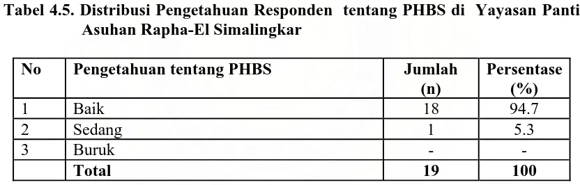 Tabel 4.5. Distribusi Pengetahuan Responden  tentang PHBS di  Yayasan Panti Asuhan Rapha-El Simalingkar 