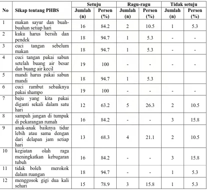 Tabel 4.7. Distribusi Sikap Responden  tentang PHBS di  Yayasan panti asuhan Rapha-El Simalingkar  