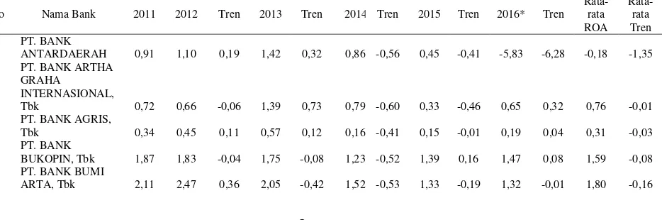 Tabel 1 Posisi Roa Pada Bank Umum Swasta Nasional Devisa Periode Tahun 2011-2016 