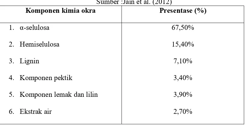 Tabel 2.3. Kandungan kimia okra dalam 100gSumber :Jain et al. (2012)