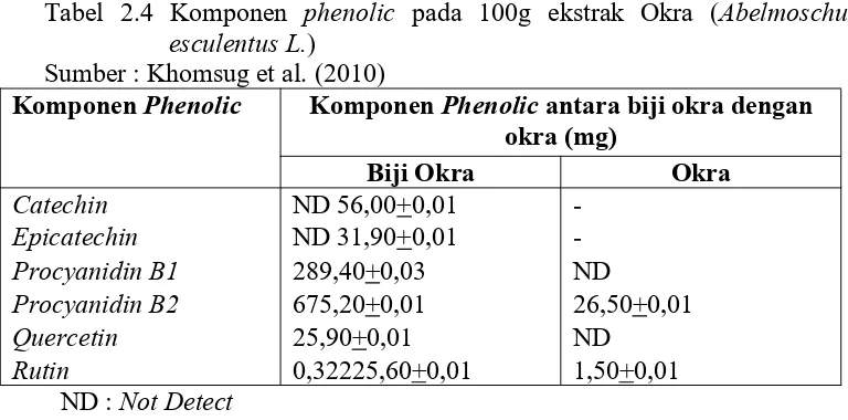 Tabel 2.4 Komponen phenolic pada 100g ekstrak Okra (Abelmoschus