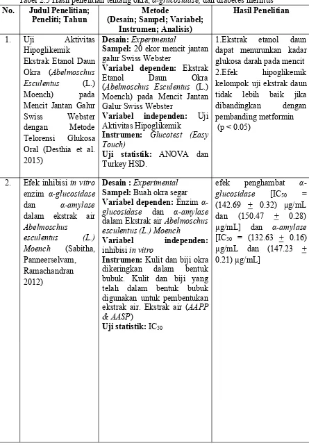 Tabel 2.5 Hasil penelitian tentang okra, α-glucosidase, dan diabetes mellitus