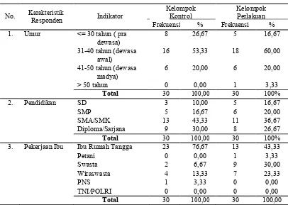 Tabel 5.1 Distribusi karakteristik data umum responden pengaruh modul pemberdayaan orang tua terhadap stres hospitalisasi pada ibu dengan anak leukemia di Instalasi Rawat Inap Anak RSUD Dr
