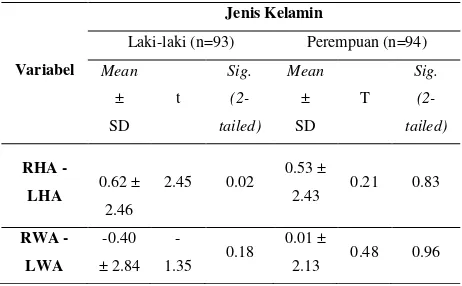 Tabel 6Uji statistik paired t-test untuk melihat asimetri pada kedua daun telinga antara kelompok sampel laiki-laki dan kelompok sampel perempuan 