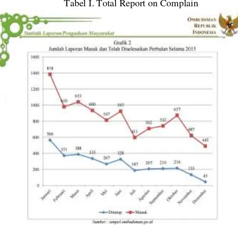 Tabel I. Total Report on Complain 