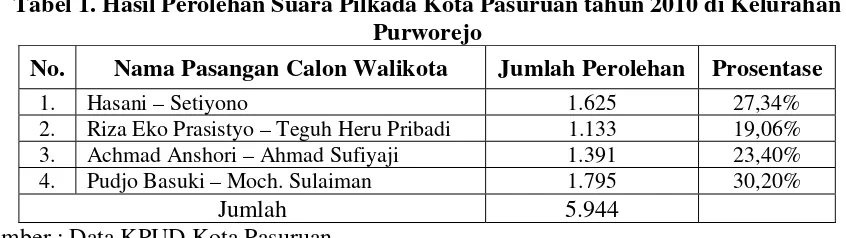 Tabel 2. Hasil Perolehan Suara pada Pilkada Kota Pasuruan tahun 2015 di Kelurahan Purworejo 