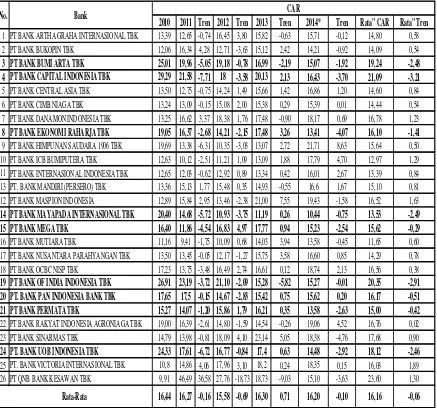 Tabel 1.1 PERKEMBANGAN BANK UMUM SWASTA NASIONAL TAHUN 2010 TW 1 - 2014 TW IV CAPITAL ADEQUACY RATIO (CAR) GO PUBLIC (dalam presentase) 