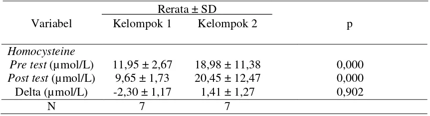 Tabel 5.2 nilai rerata dan standar deviasi kadar homocysteine plasma pretest dan posttest 