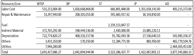 Tabel 5.3 Total BIaya Unit 2