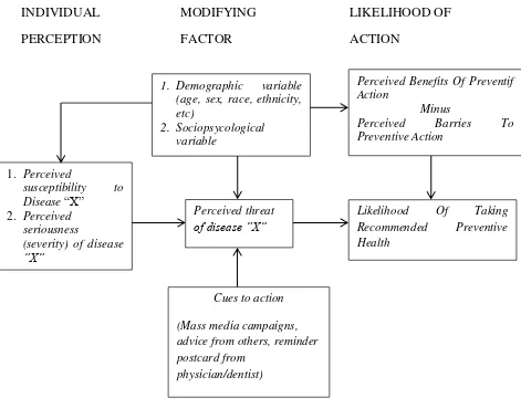 Gambar 2.1 Konsep Teori Health Belief Model (HBM) oleh Becker et al (1974) 