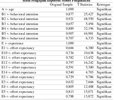 Tabel 3.9 Hasil Pengujian Hipotesis Model Pengukuran 