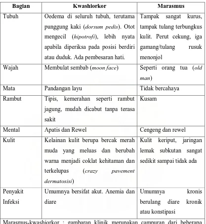 Tabel 2.4. Tanda-tanda marasmus-kwasiorkor 
