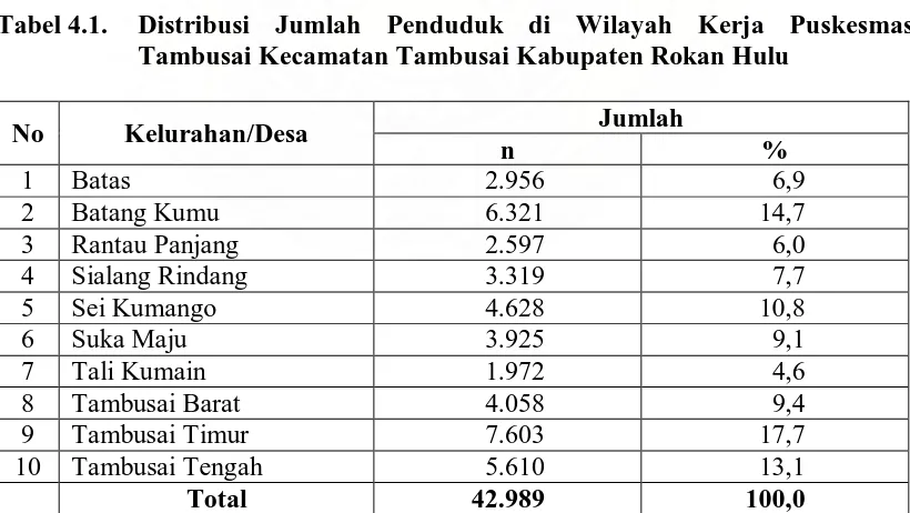 Tabel 4.1.  Distribusi Jumlah Penduduk di Wilayah Kerja Puskesmas Tambusai Kecamatan Tambusai Kabupaten Rokan Hulu  