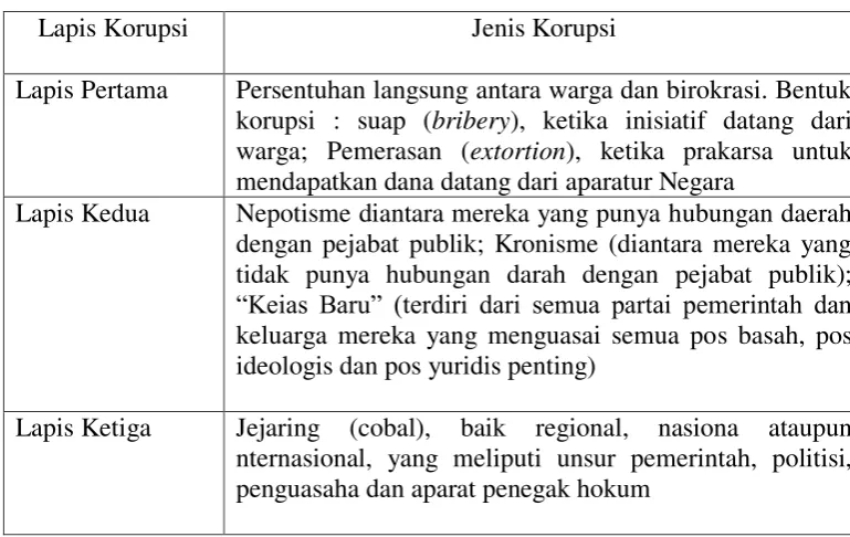Tabel 1: Tiga Lapis Korupsi 
