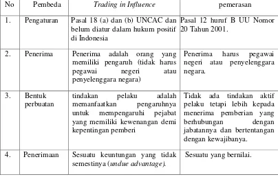 Tabel 4 : Perbedaan Trading in Influence dengan Gratifikasi : 