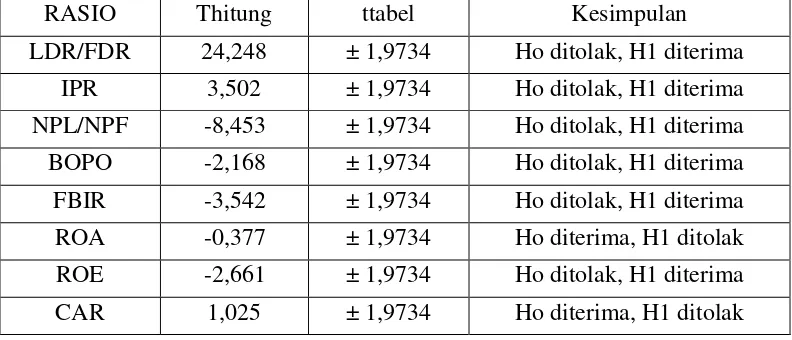 Tabel 3 HASIL PERHITUNGAN PENGUJIAN HIPOTESIS PADA  