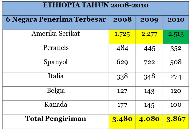 Tabel 3.3 Perbedaan Jumlah Pengiriman Anak Adopsi Antar Negara-Negara  Penerima Terbesar dari Ethiopia di Tahun 2008-2010 