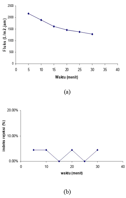 Gambar� 6� Hubungan� antara� nilai� fluks� dan�waktu�(a),�nilai�rejeksi�dan�waktu�(b)�pada�tekanan�0.3470�bar.��