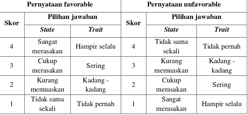 Tabel 2.1 : Tabel item jenis pernyataan pada kuesioner state anxiety  
