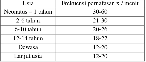 Tabel 2.7 : Frekuensi pernafasan normal berbagai kelompok usia  