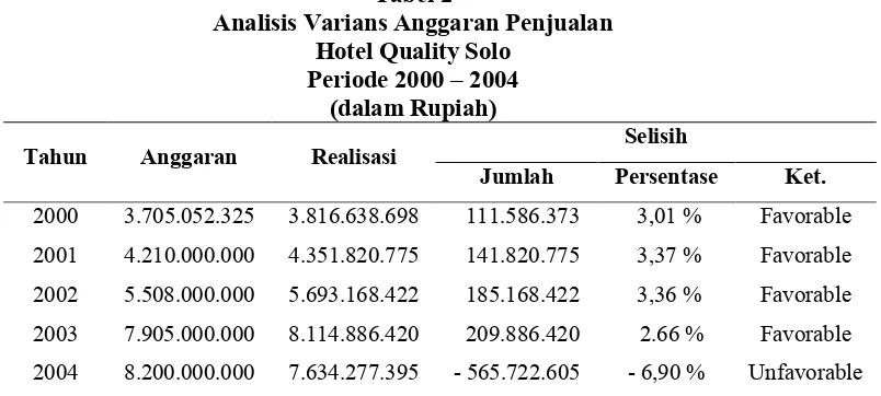 Tabel 2Analisis Varians Anggaran Penjualan