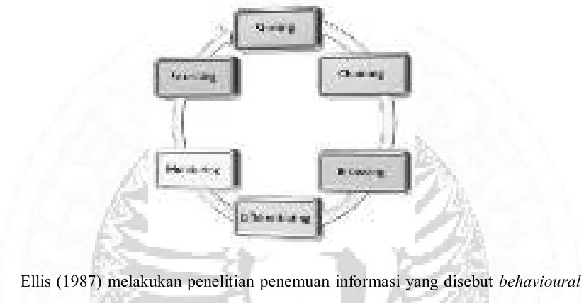 Gambar 1.1 Perilaku Penemuan David Ellis 