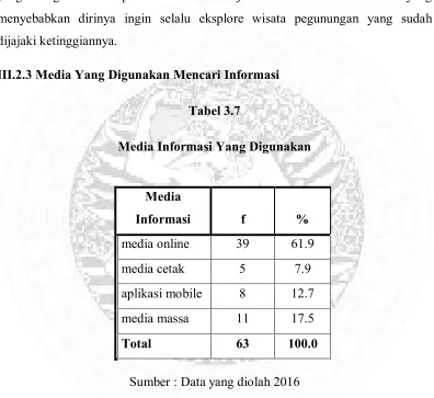 Tabel 3.7 Media Informasi Yang Digunakan 