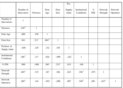 Table 5 Table of Correlations 