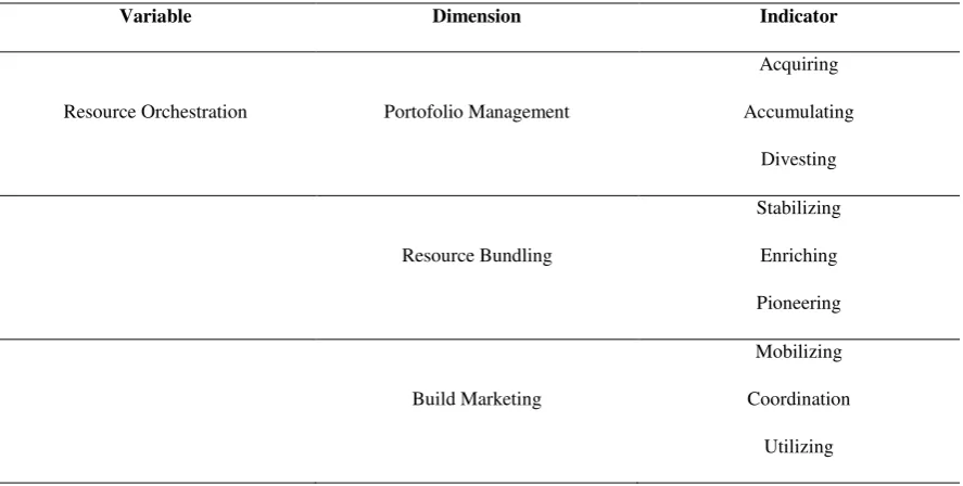 Table 5 Variable, Dimension, and Indicator of Resource Orchestration 