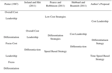 Table 6 Dimension of Competitive Advantage Variable  