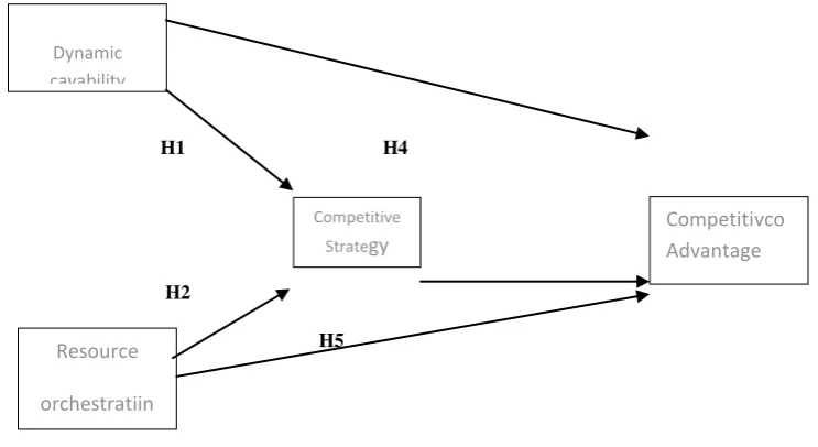 Figure 1: Conceptual Framework Model of SOEs Construction Service. Relationship among Dynamic Capability, Resource Orchestration, Competitive Strategy, and Competitive Advantage 