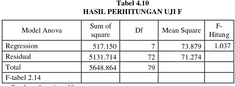 Tabel 4.10 