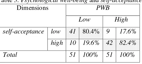 Table 2. Dimensions of psychological well-being 