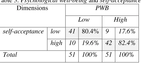 Table 2. Dimensions of psychological well-being 