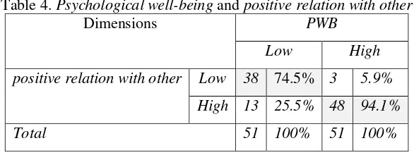 Table 4. Psychological well-being and positive relation with other 