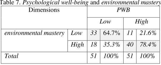 Table 6. Psychological well-being and  purpose in life 
