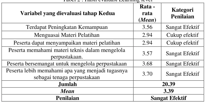 Tabel 2 : Hasil evaluasi Learning level 