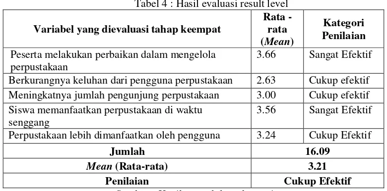 Tabel 4 : Hasil evaluasi result level 