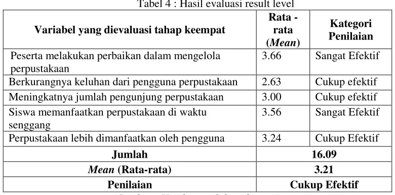 Tabel 4 : Hasil evaluasi result level 