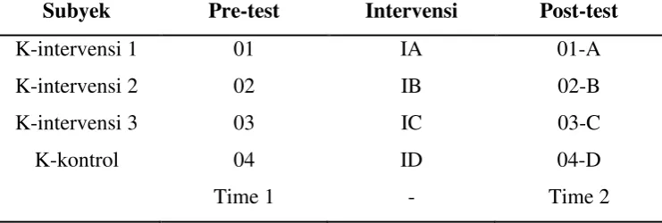 Tabel 4.1. Rancangan Penelitian Quasi Experiment Pre-Post With Control Group, 2017 
