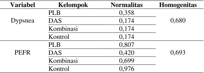 Tabel 5.2  Uji Normalitas dan Uji Homogenitas antar variabel dependen 