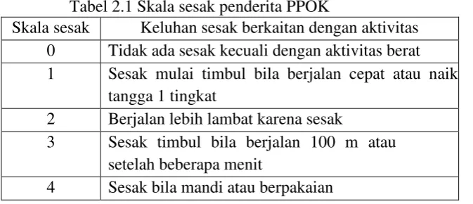Tabel 2.1 Skala sesak penderita PPOK 