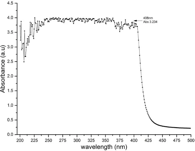 Figure 1 : The absorption spectrum of doxycycline as in wavelength of 200 – 500 nm  