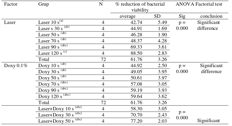 Table 5: The results of ANOVA factorial test and post hoc of the treatments 