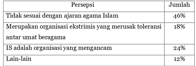 Tabel III.1. Pendapat Siswa Tentang Ideologi IS 