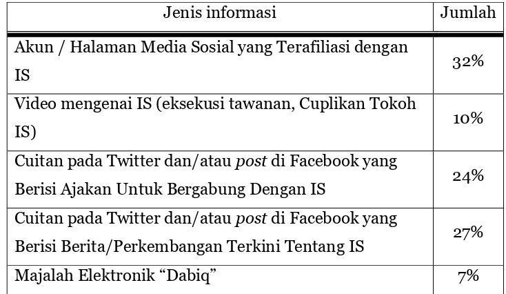 Tabel II.3 Jenis Informasi Tentang IS yang Didapatkan Oleh Siswa SMA Islam Luqman Al Hakim dan SMA Islam Al Falah 