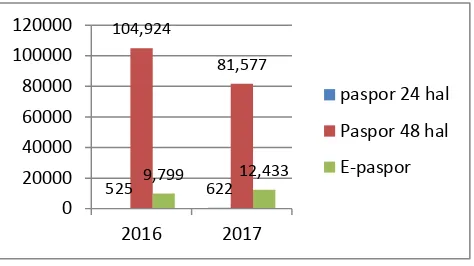 Grafik 1.2 Jumlah Permohonan Paspor di Kantor 