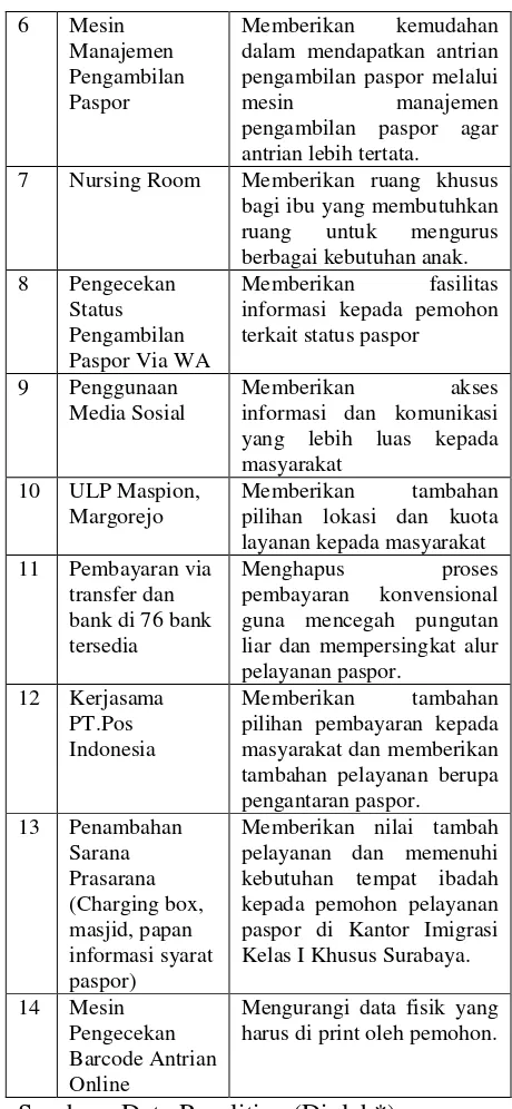 Tabel 1.2 Berbagai Inovasi Pelayanan di Kantor Imigrasi Kelas I Khusus Surabaya 